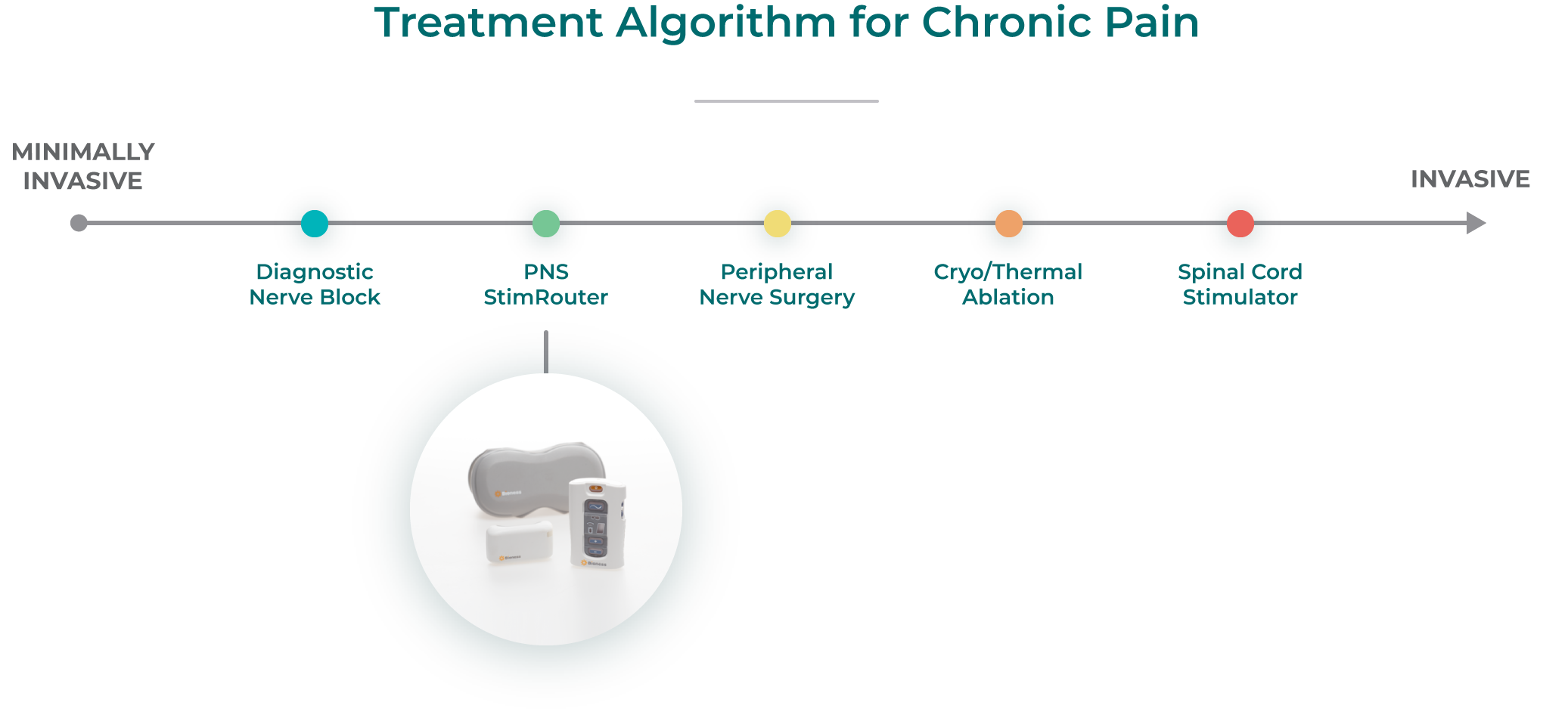 Chronic Pain Treatment Algorithm